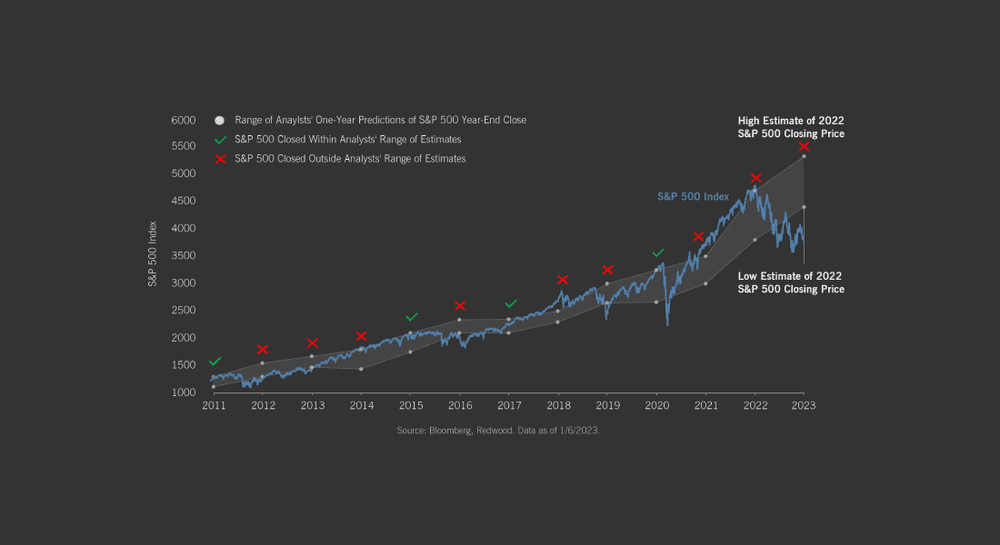 How Useful Are Year-End Predictions? (2022 Edition) 