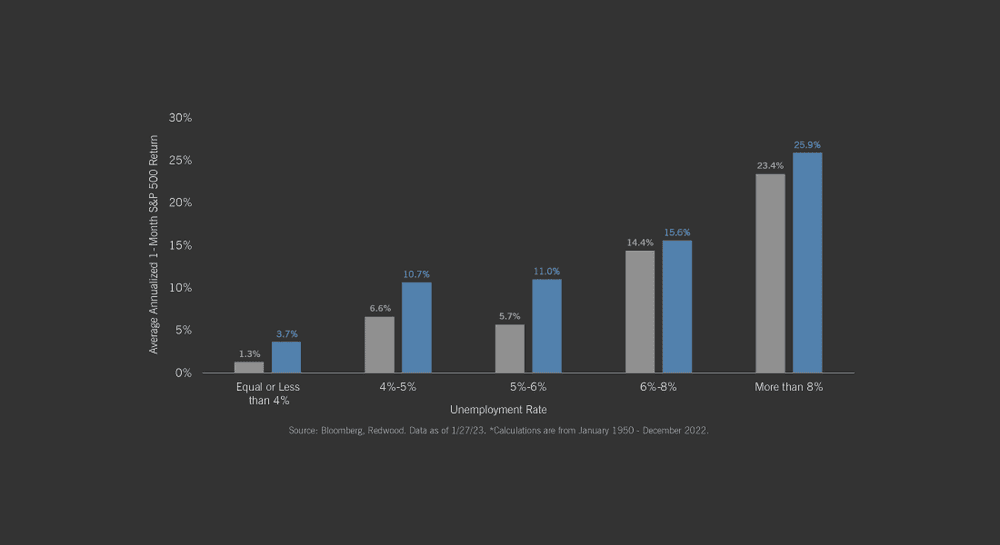 Unemployment = Lagging Indicator?