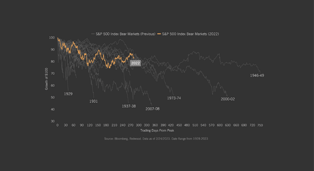 Bear Markets of the Past