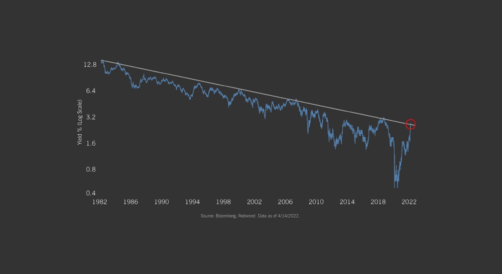 40-Year Trend Tested