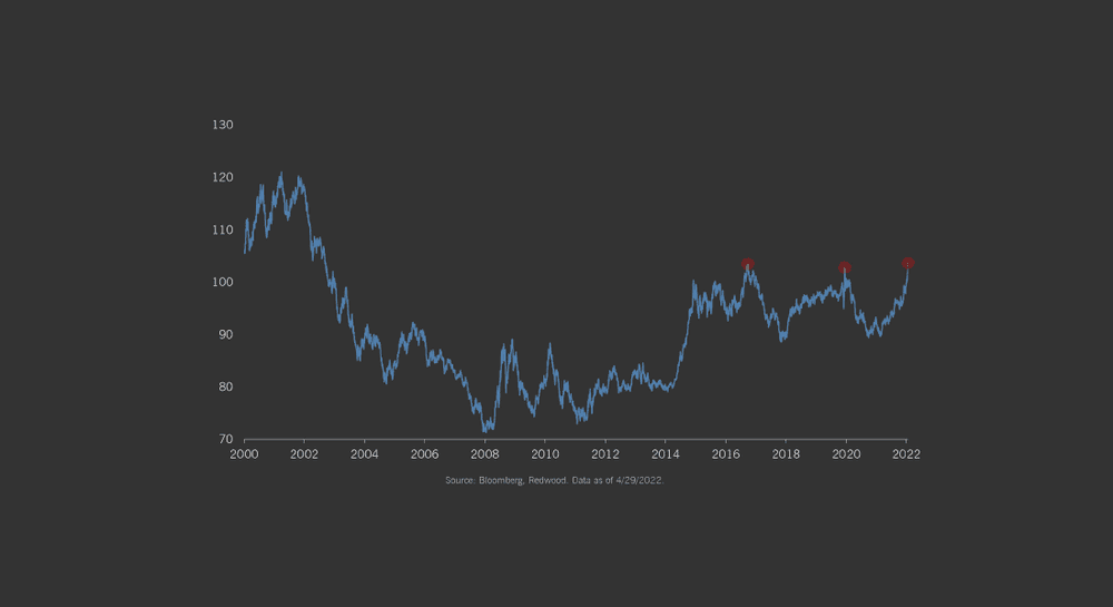 Dollar Dominates