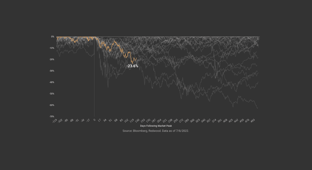 The Anatomy of a Correction