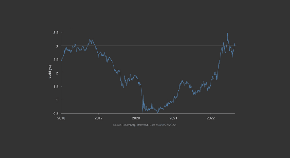 Yields Up = Price Down