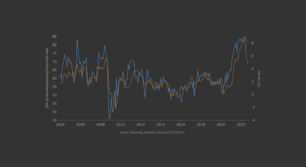 Price Pressures Ease