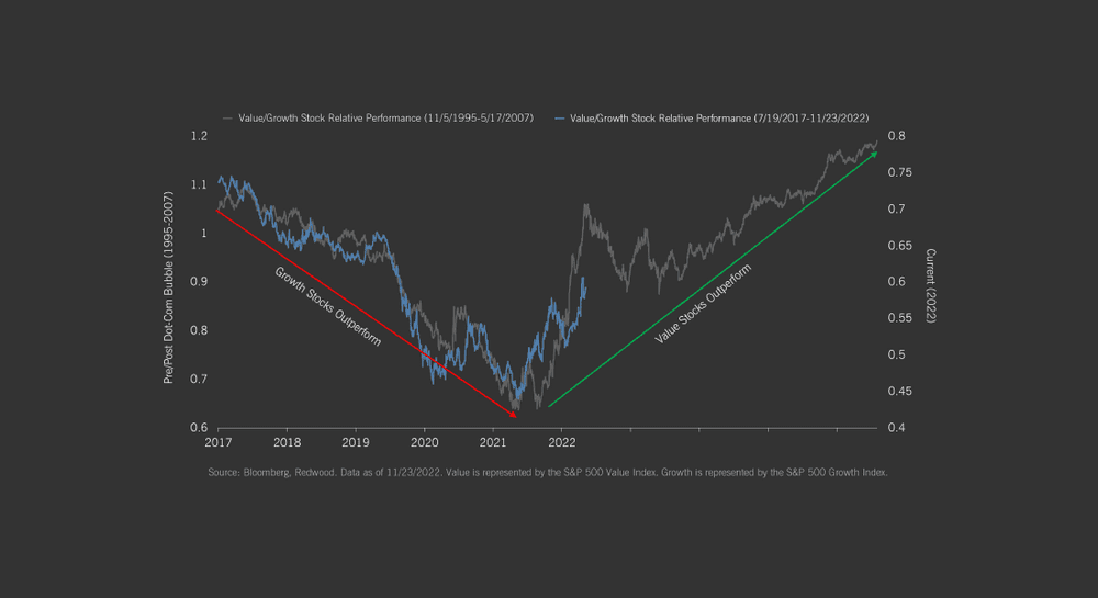 Studying Historical Value